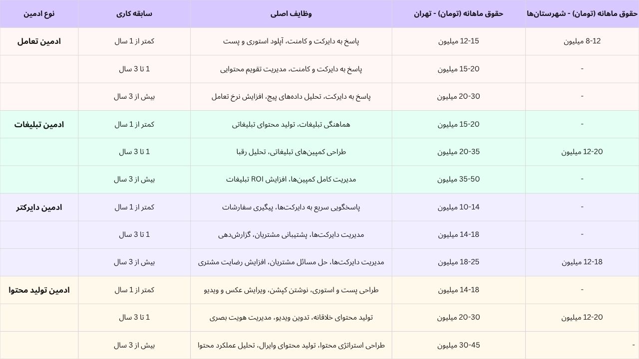 جدول حقوق ادمین اینستاگرام