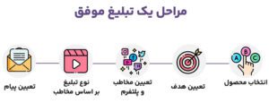 دوره سوشال مدیا مارکتینگ برای چه کسانی مناسبه؟
