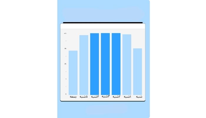 بهترین روز هفته برای پست گذاشتن در لینکدین