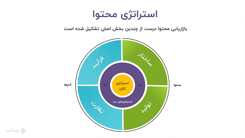 استراتژی محتوا چیست و شامل چه مباحثی میشه