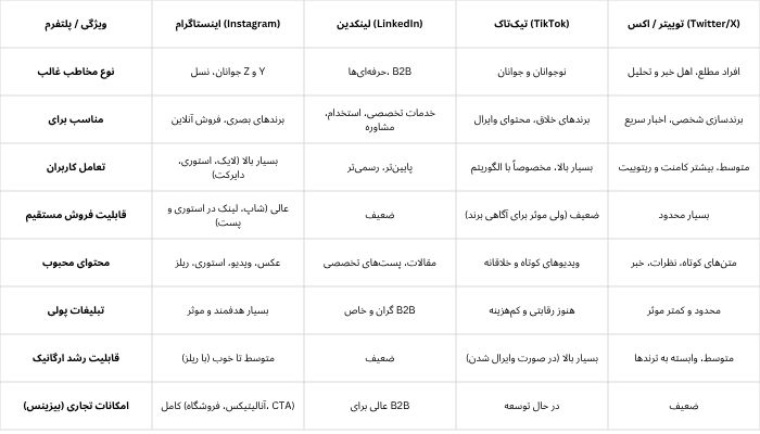 چرا اینستاگرام برای کسب‌وکار شما حیاتی است؟