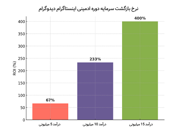 بررسی ROI واقعی دوره ادمینی دیدوگرام