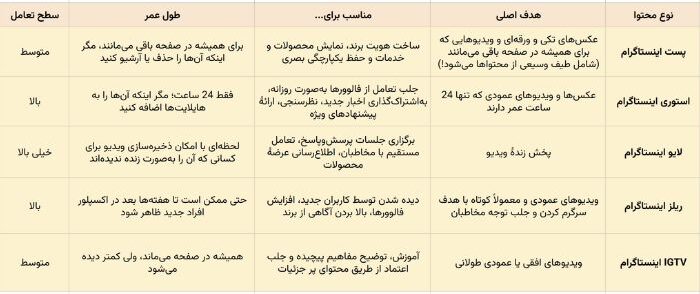 انواع محتوای اینستاگرام